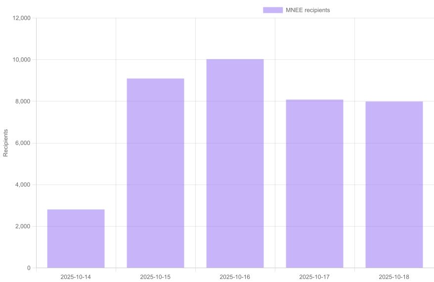 Between 10/14 - 10/18 we sent out over 80,000 payments on the BSV network. 

45k in BSV + 35k <a href="/MNEE_cash/">MNEE USD</a>