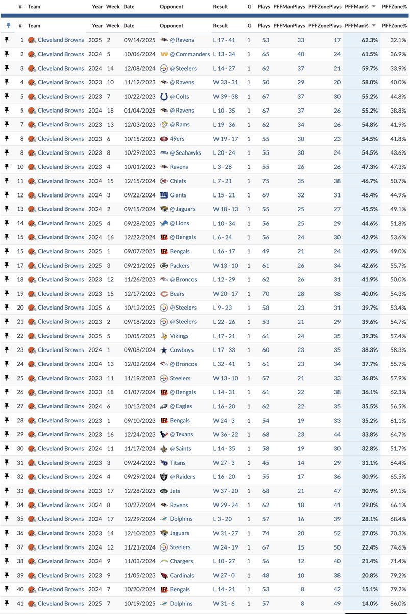 Highest amount of zone coverage Schwartz has used in his entire Browns tenure according to TruMedia.