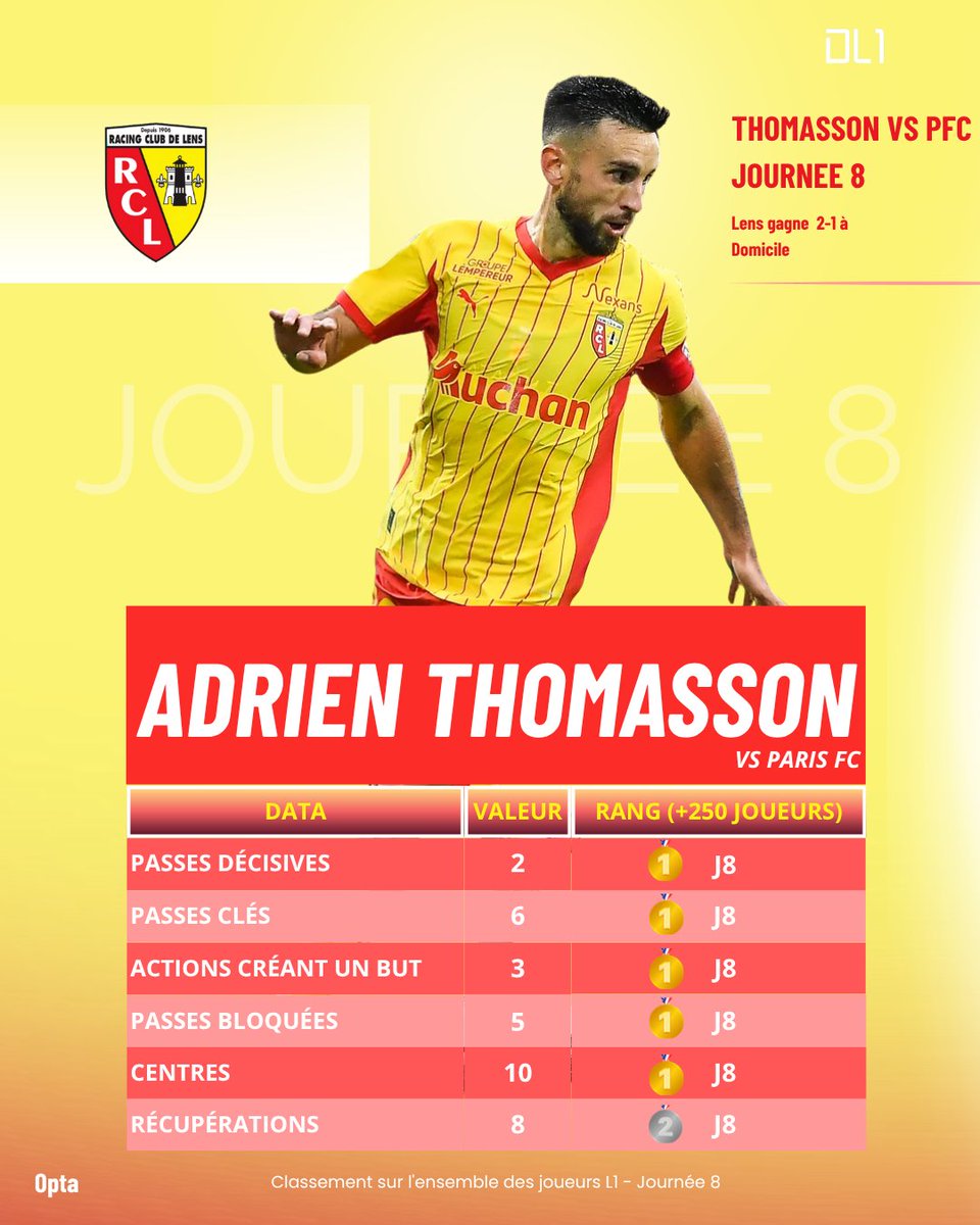 dataligue1_'s tweet photo. Adrien Thomasson a régalé lors de la victoire de Lens contre Paris FC (2-1) lors de la 8ème journée.

Ses classements établis parmi 250+ joueurs de Ligue 1 lors de la 8ème journée sur les DATA avancées :

- 2 Passes déc.  → 🥇 meilleure valeur de la journée
- 6 Passes clés  → 🥇 meilleure valeur de la journée
- 3 Actions créant un but  → 🥇 meilleure valeur de la journée
- 10 Centres → 🥇 meilleure valeur de la journée
- 5 Passes bloquées → 🥇 meilleure valeur de la journée
- 8 Récupérations → 🥈 2e meilleur total

👉 Maîtrise XXL : vision, volume et impact décisif du début à la fin.

#RCLens #Thomasson #aucharbon #DataLigue1
Source : OPTA