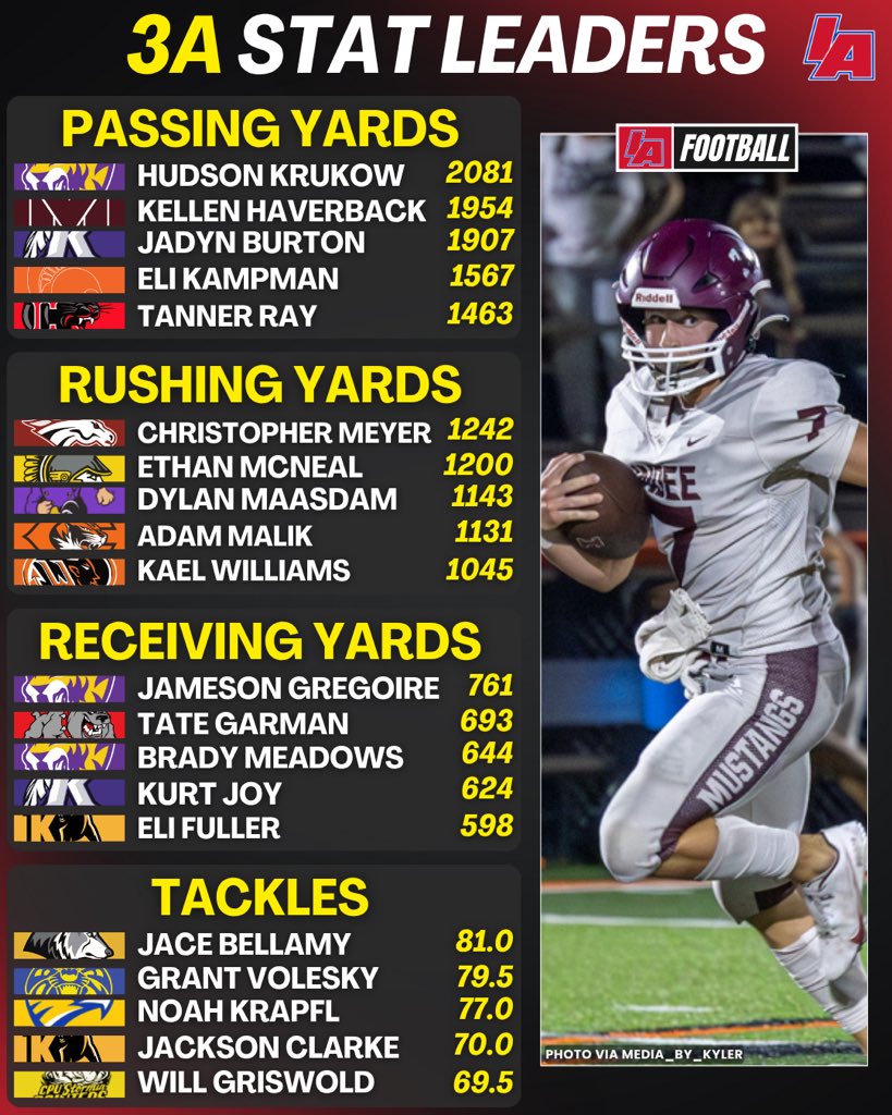 📊 WEEK 8 3A MAJOR STAT LEADERS 📊

*All stats were updated Monday Morning.* 

#iafootball X #ishsfb