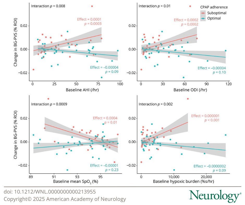 GreenJournal's tweet image. This study provides Class IV evidence that, in patients with moderate-to-severe sleep apnea, optimal adherence to #CPAP treatment stabilizes the progression of basal ganglia brain perivascular space volume: hubs.la/Q03NRd850