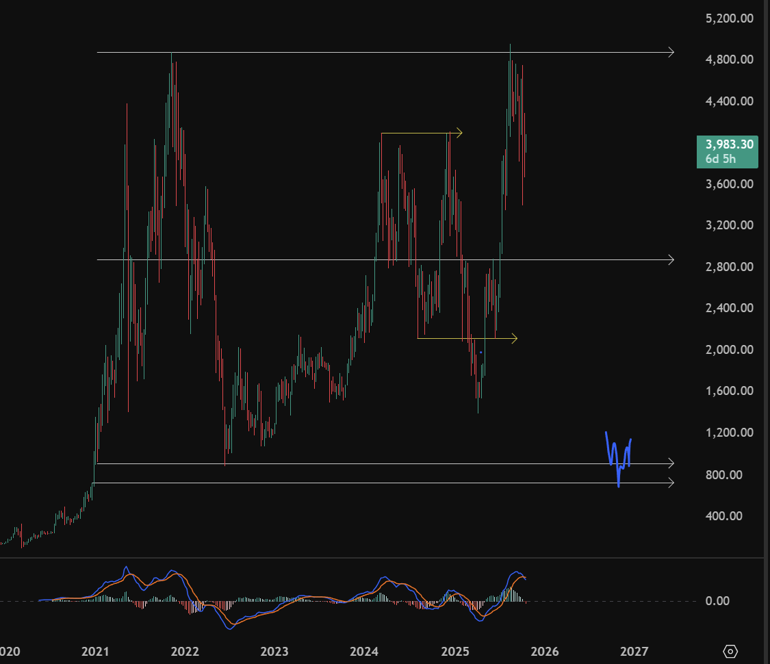 inversico's tweet photo. ETH 

maybe even lower than that https://t.co/A9P9FKnWQo