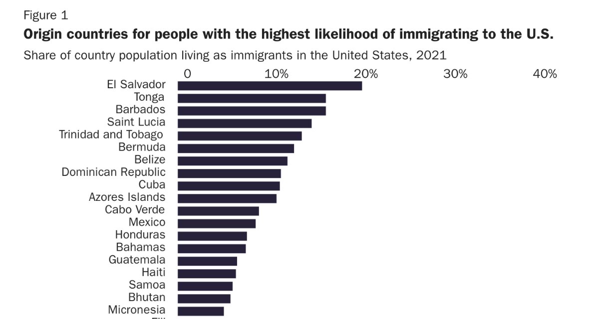 cabot_phillips's tweet image. 19% of El Salvador&apos;s population now lives in the United States. 

10% of the Dominican Republic&apos;s population now lives in the United States.

8% of Mexico&apos;s population now lives in the United States.