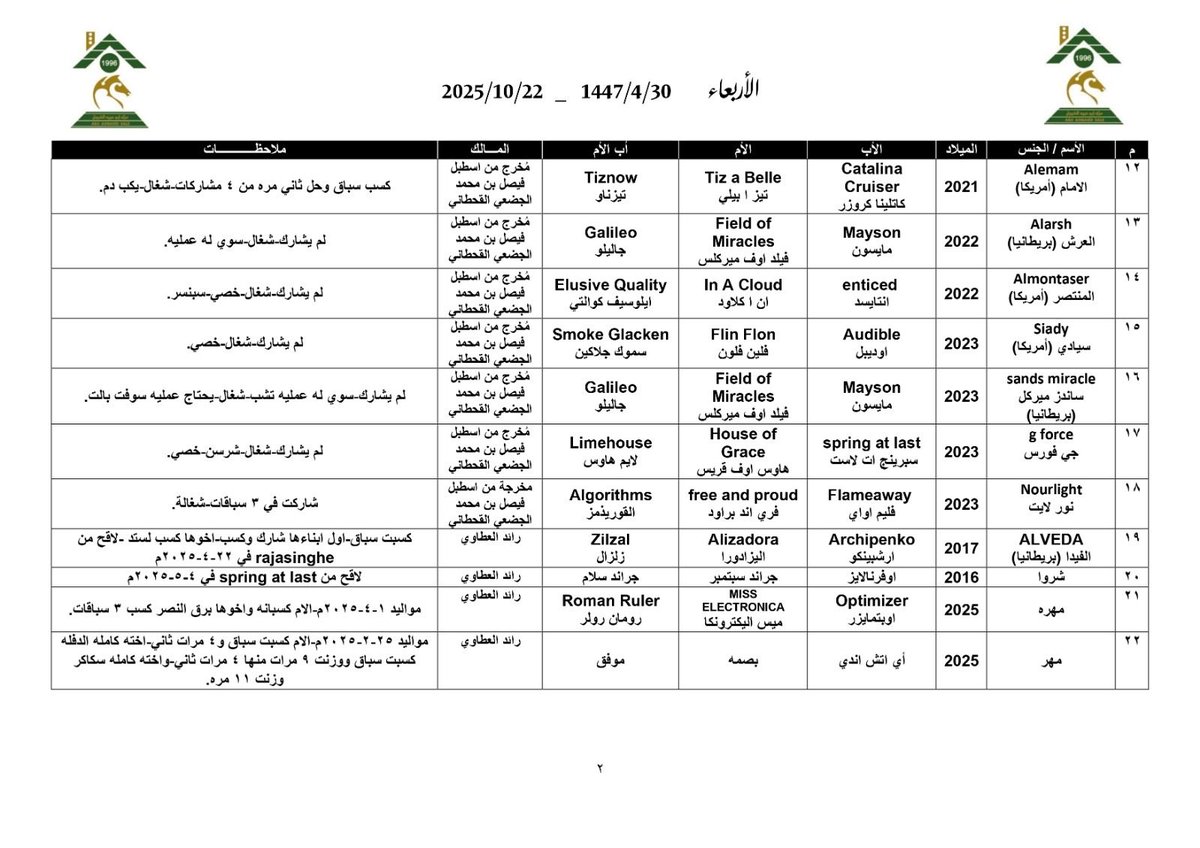 ABDULAZIZ04980's tweet photo. 📢 نرحب بعملائنا الكرام

يسرنا دعوتكم
📅 يوم الأربعاء 30-4-1447هـ الموافق 22-10-2025م بإذن الله، لحضور عرض 29 راس من الخيل المميزة من خلال مزاد إسطبل “فيصل بن محمد الجضعي القحطاني” وملاك آخرون.

📍 المكان: محافظة رماح
🕔 الوقت: بعد صلاة المغرب مباشرة.

🔹 يضم المزاد جياد متنوعة
(🐴 رمك – 🐎 أمهار – 🏇 خيل سباق)،
المزاد فرصة لانتقاء سلالات ودماء فاخرة من مختلف الأعمار.

✨ساعين لتلبية تطلعات المهتمين برياضة سباقات الخيل المهجنة الأصيلة.

كونوا معنا على الموعد 🤩
#مزاد_أبوعبيد