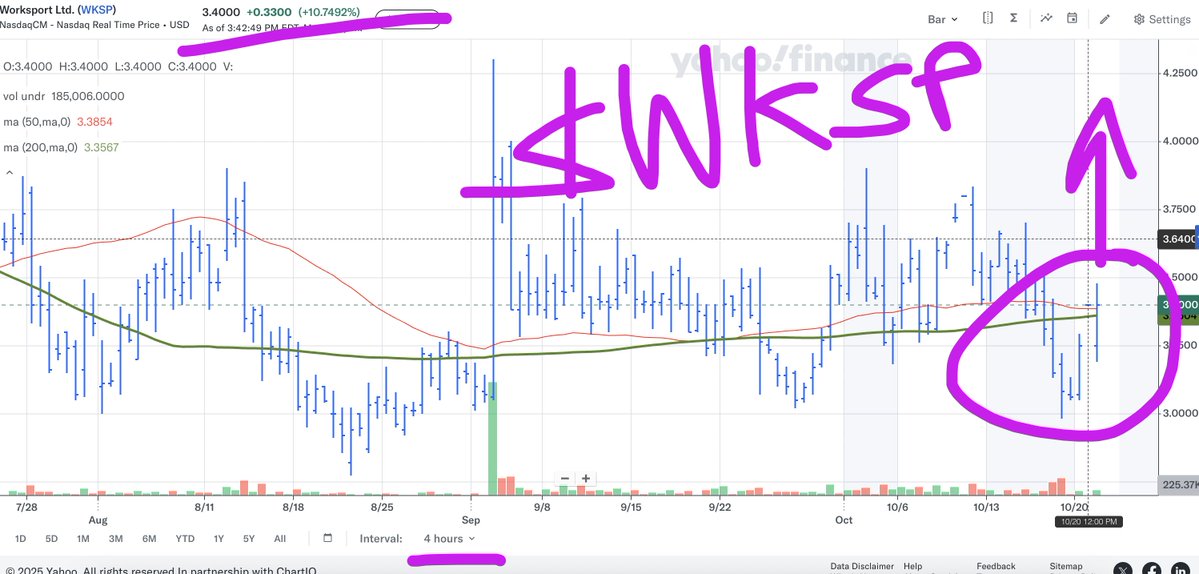 WallStreetRprtr's tweet image. $WKSP 
#breakout above 50&amp;amp;200MA on IMPORTANT 4hr charts! 

#algo trigger 
🌋🚀🌋🚀
#BREAKOUTSTOCKS