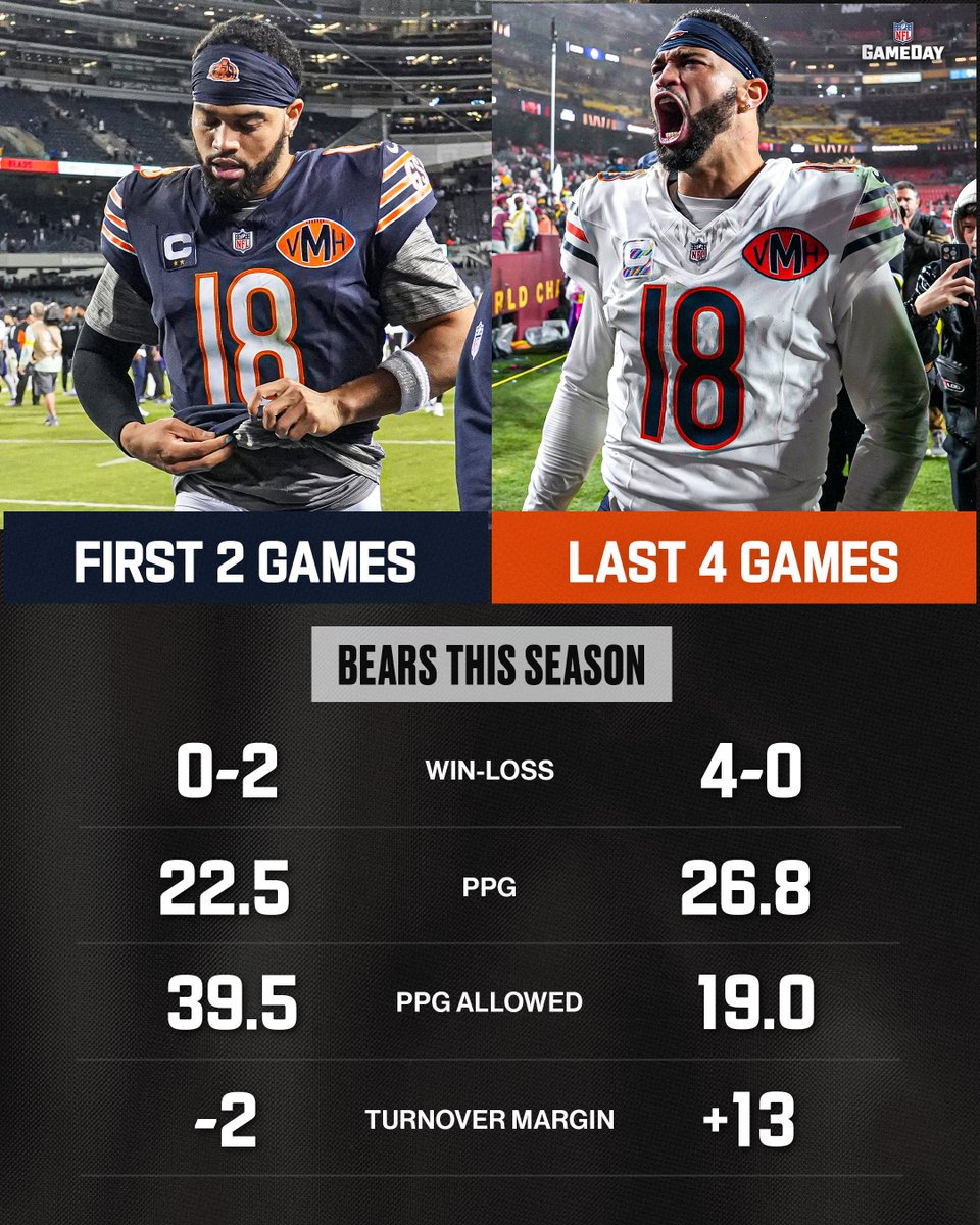 The Bears have flipped the switch🫡

#DaBears