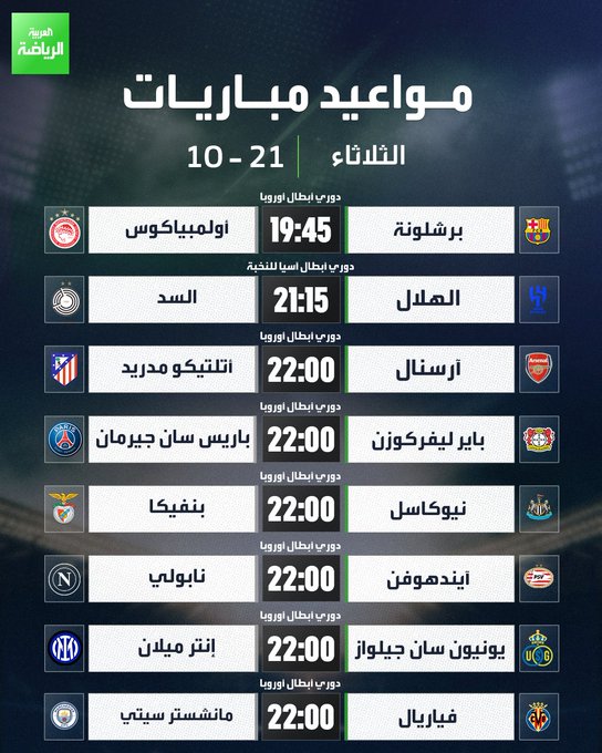مباريات اليوم. برشلونة يستضيف أولمبياكوس، وأرسنال يواجه أتلتيكو مدريد في دوري أبطال أوروبا. باريس سان جيرمان يحل ضيفاً على باير ليفركوزن، ونيوكاسل يلعب مع بنفيكا. آيندهوفن يلتقي بنابولي، ويونيون سان جيلواز في مواجهة إنتر ميلان، وفياريال يلاقي مانشستر سيتي. الهلال يصطدم بالسد في دوري أبطال آسيا للنخبة 