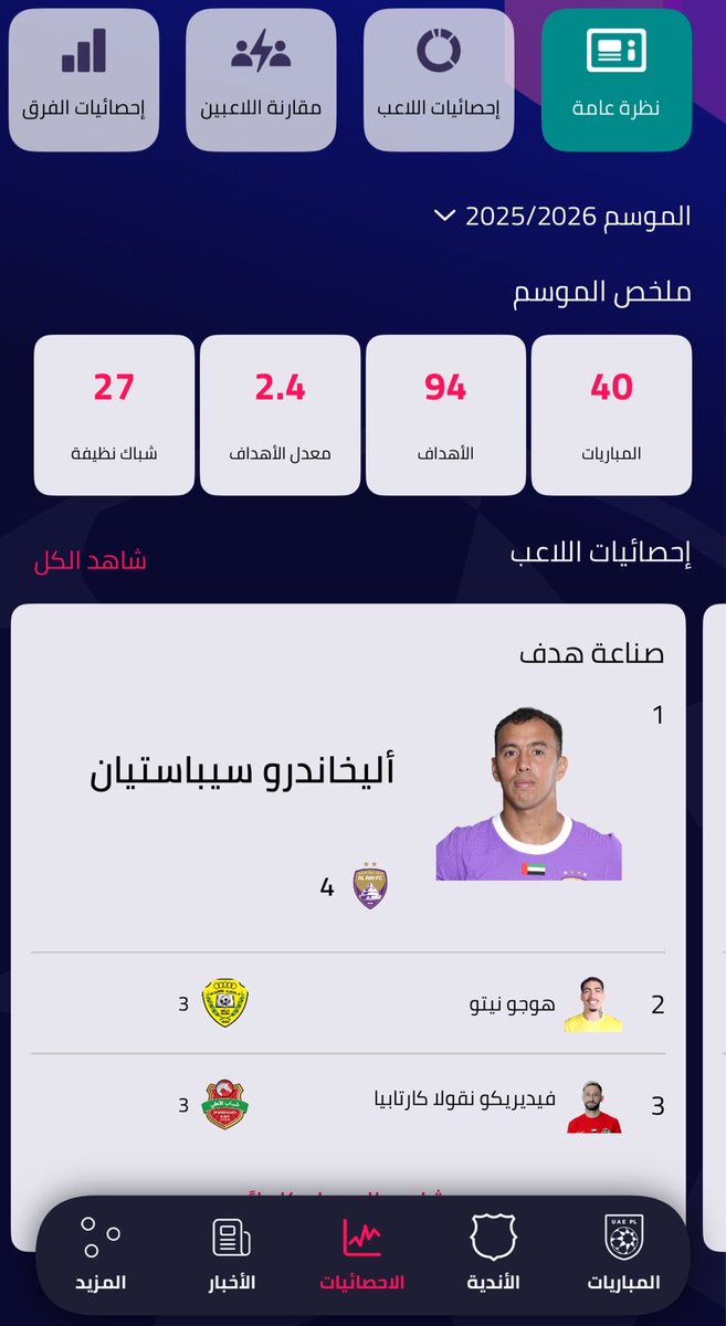 الي اعرفه كاكو صنع ٦ اهداف في الدوري حتى الان  .. ليش حاطين بس ٤ صناعات في موقع وتطبيق الرابطة

كاكو في الدوري صنع ضد 

هدف - البطايح
هدفين - دبا الفجيرة
هدف - الوصل
 هدفين - بني ياس