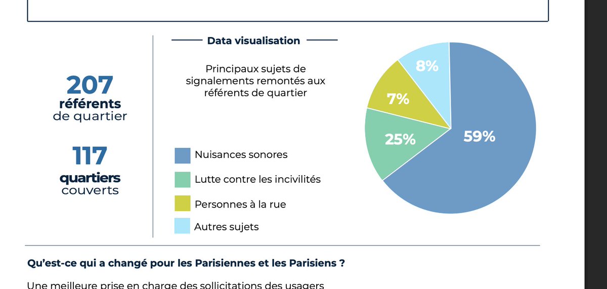 [NUISANCES SONORES] La mairie tente d'éviter le sujet par tous les moyens, mais il remonte. 

Le bulletin trimestriel de la police municipale montre que 59 % (!!) des sujets signalés aux référents de quartier sont liés aux nuisances sonores!

1/5