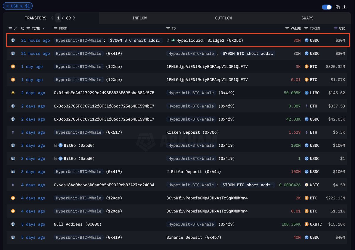 arkham's tweet image. THE $10B HYPERUNIT WHALE IS NOW SHORT $122M OF BTC
The whale who made $200M shorting the Bitcoin crash to $100K has now moved $30M to Hyperliquid and is shorting AGAIN…
It also appears that he has moved $540M of BTC to new wallets in the past week, $220M of which has been…
