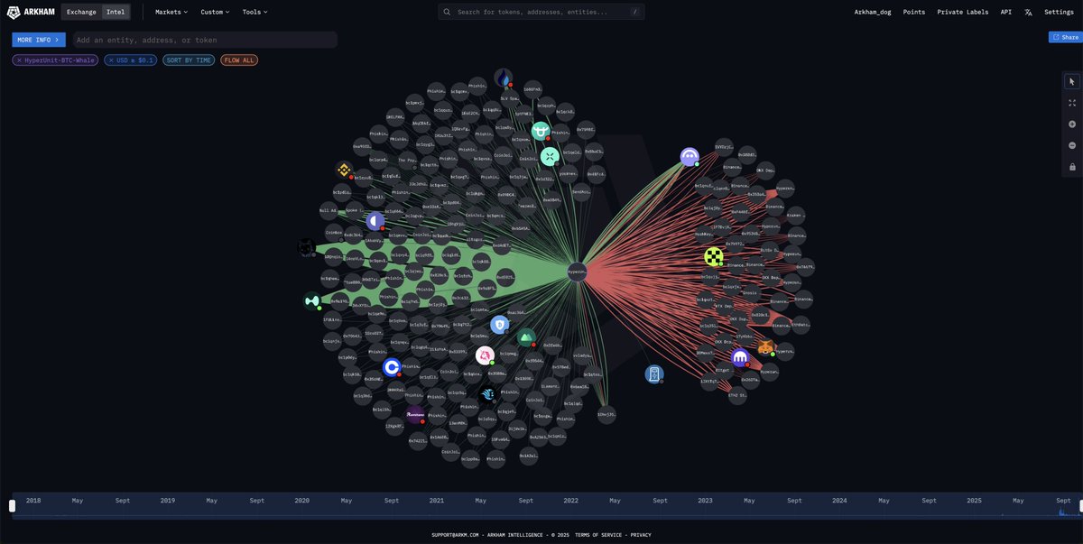 arkham's tweet image. THE $10B HYPERUNIT WHALE IS NOW SHORT $122M OF BTC
The whale who made $200M shorting the Bitcoin crash to $100K has now moved $30M to Hyperliquid and is shorting AGAIN…
It also appears that he has moved $540M of BTC to new wallets in the past week, $220M of which has been…