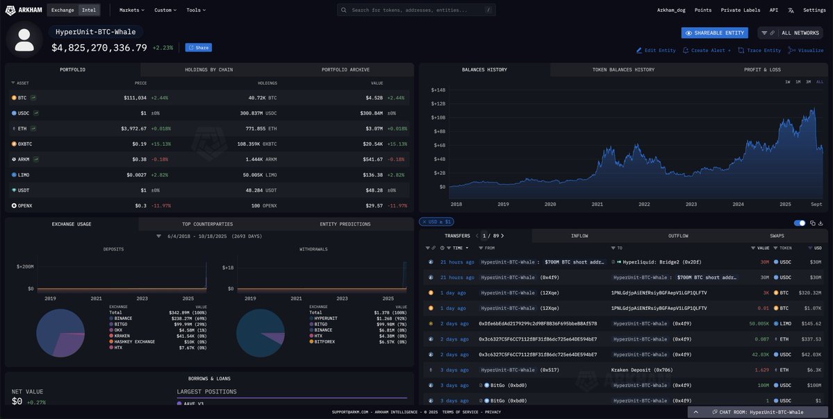 arkham's tweet image. THE $10B HYPERUNIT WHALE IS NOW SHORT $122M OF BTC
The whale who made $200M shorting the Bitcoin crash to $100K has now moved $30M to Hyperliquid and is shorting AGAIN…
It also appears that he has moved $540M of BTC to new wallets in the past week, $220M of which has been…