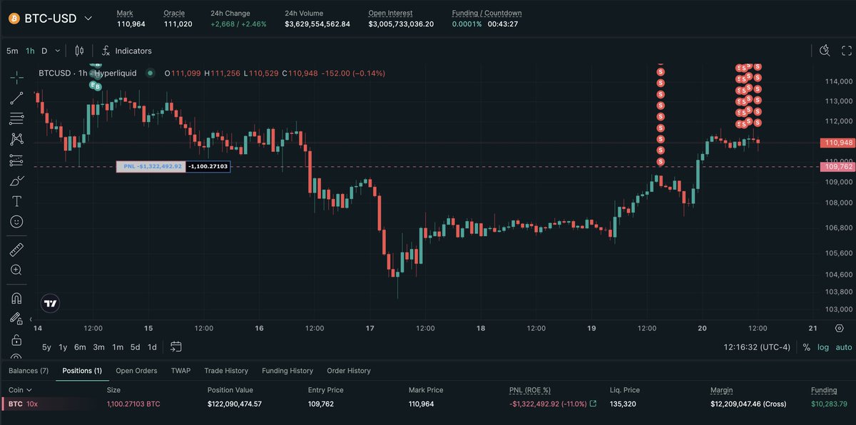 arkham's tweet image. THE $10B HYPERUNIT WHALE IS NOW SHORT $122M OF BTC
The whale who made $200M shorting the Bitcoin crash to $100K has now moved $30M to Hyperliquid and is shorting AGAIN…
It also appears that he has moved $540M of BTC to new wallets in the past week, $220M of which has been…