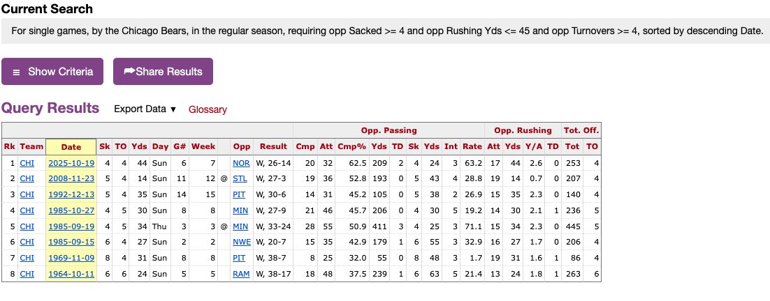 Here are the Bears instances of 4+ takeaways, 4+ sacks, <45 rushing yards (via @Stathead) 