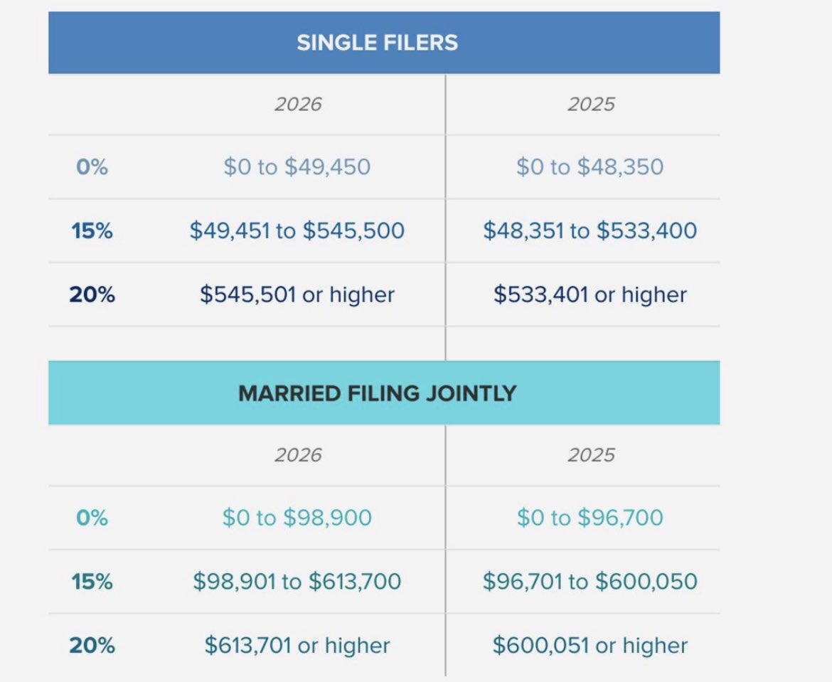 LifeGoalInvest's tweet image. Long-Term Capital Gains Rates for 2026!