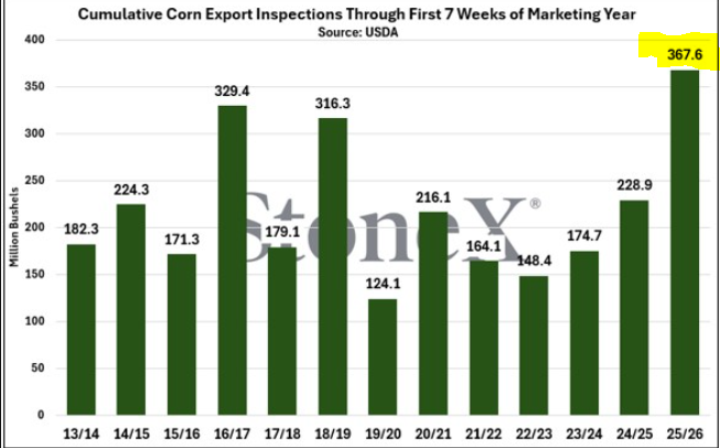 This is bearish, right? 😁#oatt #corn #exports