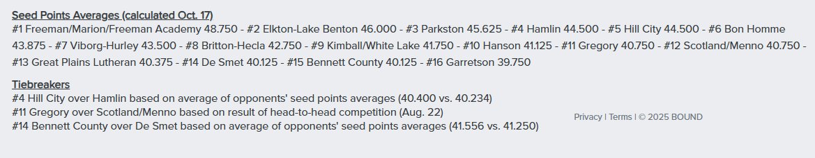 Some 9AA 1st round playoff matchups have changed due to some seed point procedures.. 

Hill City plays Great Plain Lutheran
Hamlin plays Scotland/Menno
Elkton-Lake Benton plays De Smet
Bennett Co plays Parkston

#SDPreps