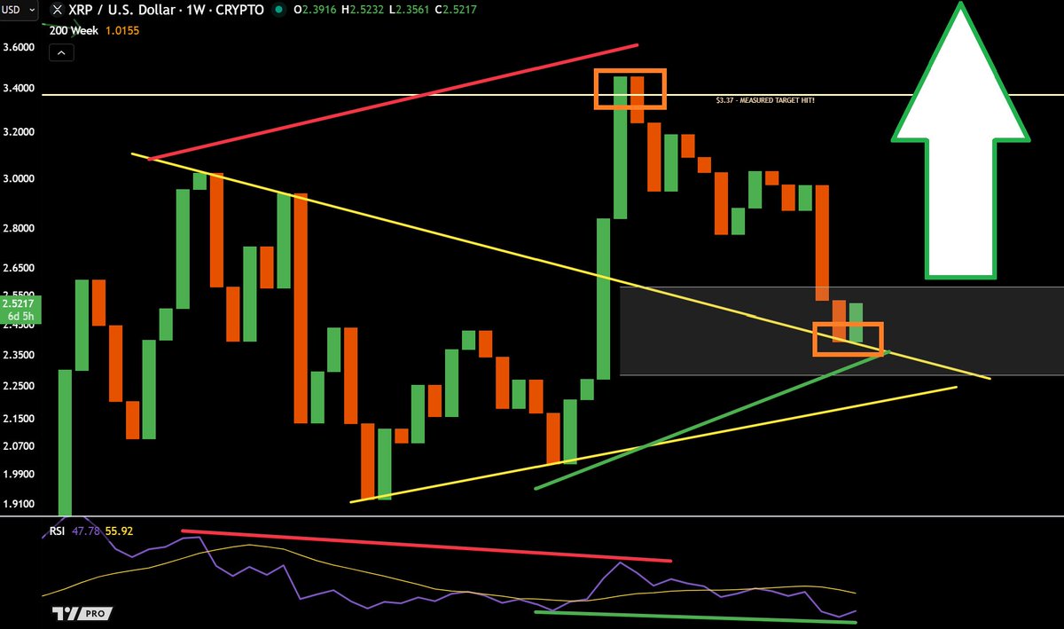 My $XRP TA has indeed been the most ACCURATE! 🎯🎯 I called for EVERYONE on  X!: - 0.28 bottom - $3.37 (12x gain) - Crash to 1.60 - GREY BOX CRASH Now..