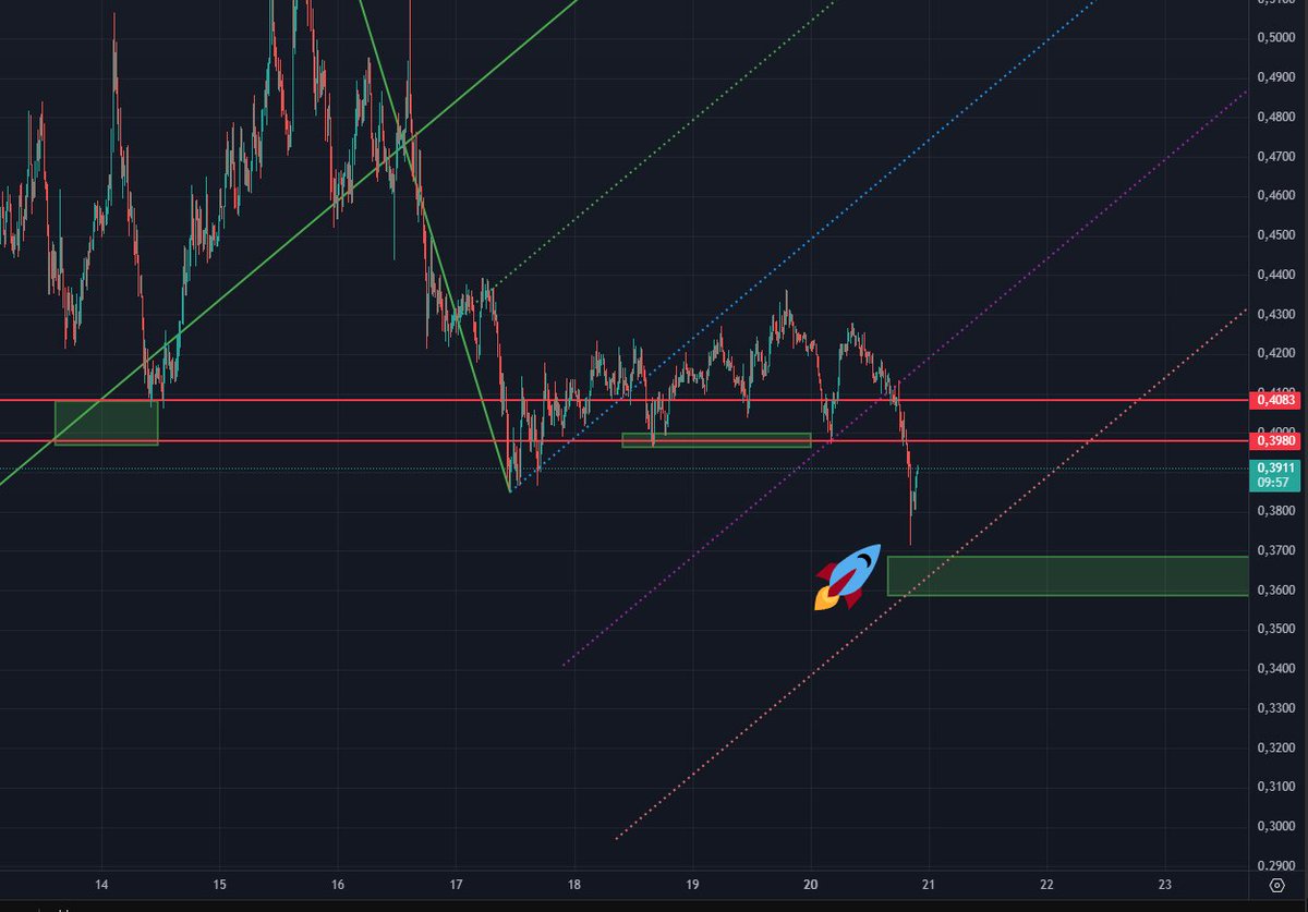 Bullish on $XPL

Both green zones got hit, stops triggered right at the red lines (entry levels).

Now watching the major support area around 0.3685 – 0.3587.
Still very volatile; I keep leverage under 10x and use a tight SL.

Fundamentals: 
- The network launched with ~$2