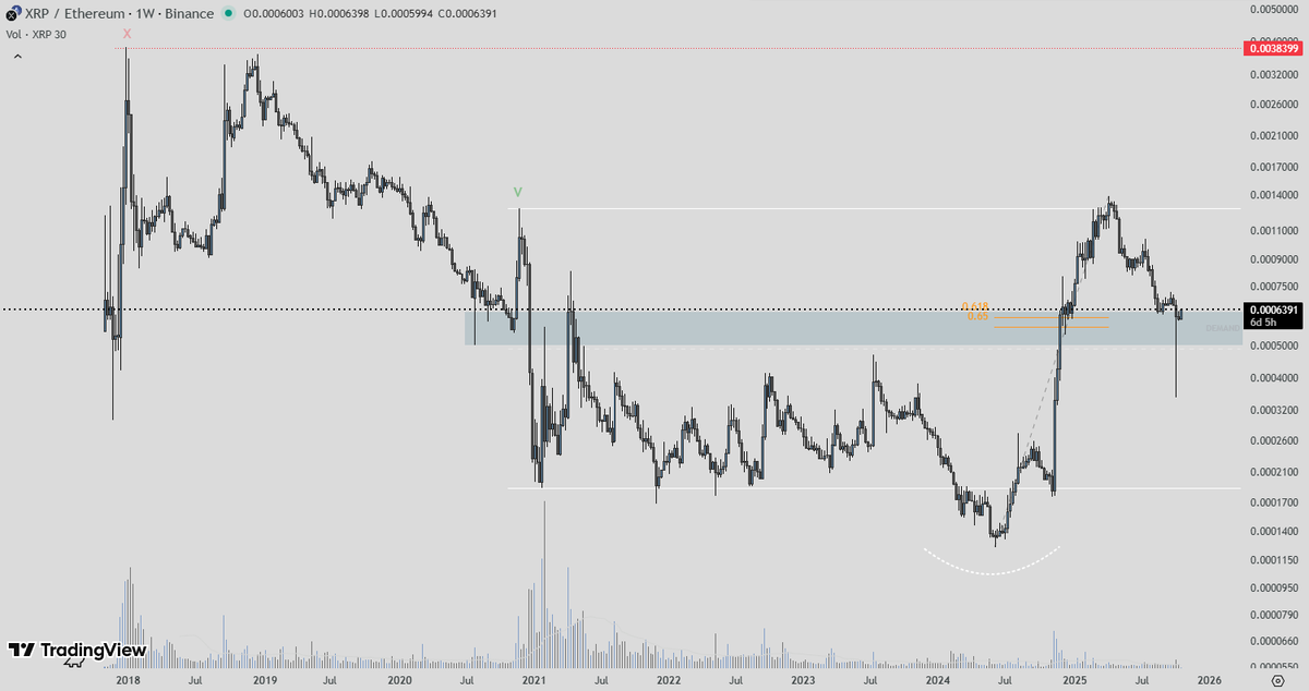 If you are looking at this chart thinking "oh no, bearish", then I think you have brain damage.

I can't get enough $XRP