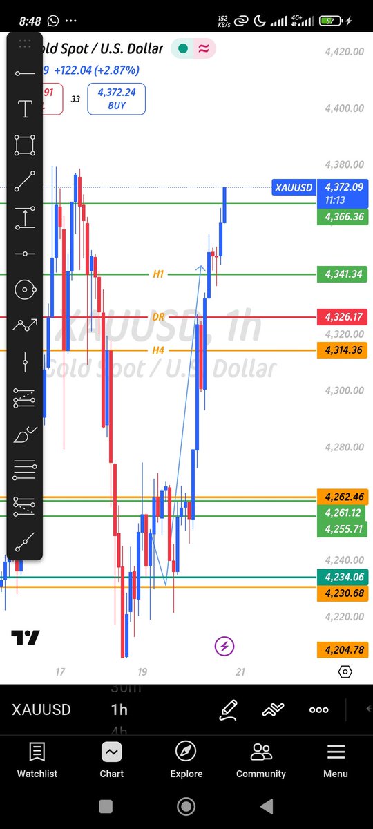 faridaharuna's tweet image. #Xauusdgold does as predicted