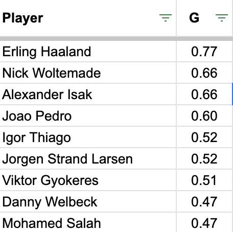 Here are the early goal projections for GW9. Seems like there's going to be another Joao Pedro question, home vs. Sunderland.

Haaland at Aston Villa, still above the rest.