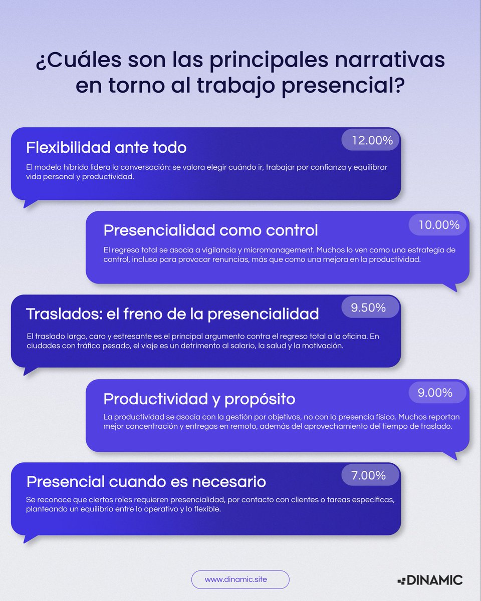 El trabajo presencial ya no se percibe como sinónimo de productividad.

42.4% de las menciones lo asocian con control y pérdida de tiempo.

En cambio, las personas valoran modelos híbridos y flexibles, donde la confianza y los resultados pesan más que la asistencia física.

Más