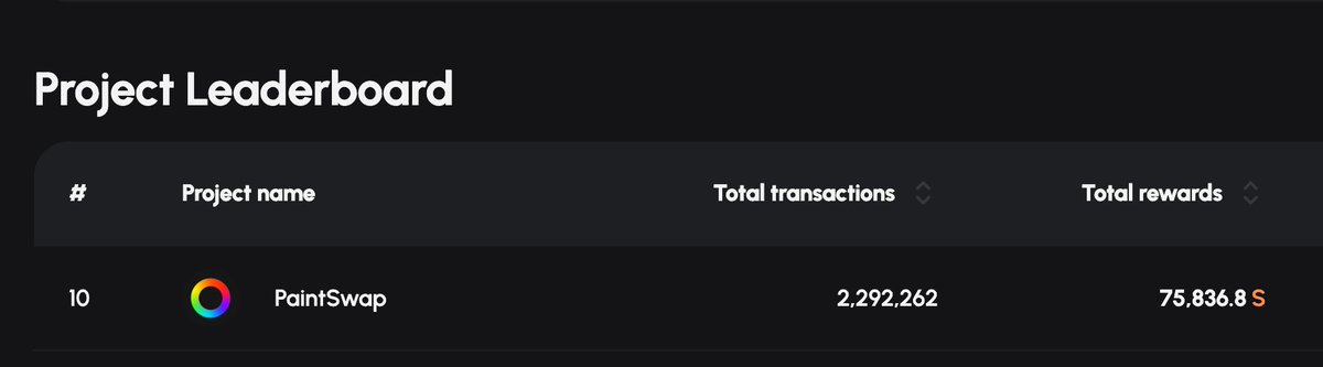 0xDoubleSharp's tweet image. Now that we&apos;re back to our regularly scheduled metrics, @paint_swap is #10 on the @SonicLabs FeeM Leaderboard. ✨