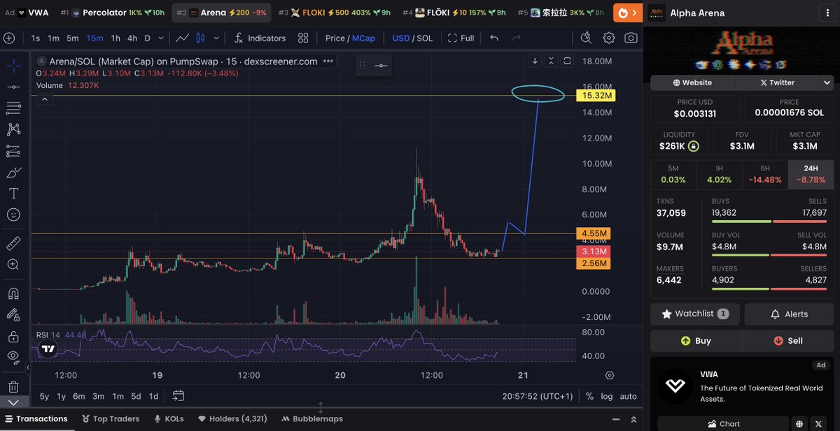 A1phapreneur's tweet photo. $ARENA looks to be consolidating around 3M ~ 70% below ATHs.

 Good time to enter or buy some more. 🏷️

Next stop 15M.

CizLY8YaSc1MXpEwf9tD89S4A1RgMCR67gXoX5pLpump https://t.co/NGSEWJUxa6