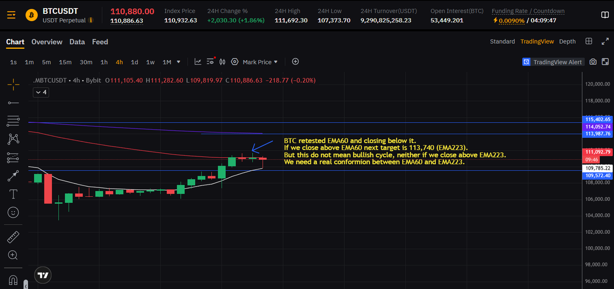 Saxamine's tweet photo. BTC/USDT Analysis

We need to retest EMA60 in weekly chart (98,245 area).
Last time btc brakeout for ATHs did more or less 49,12% up movement. Now it did more or less 12% before re-entering the level (109,943). You can see it in the las pic.

$BTC #Crypto #Trading https://t.co/bwMMEaNz0V