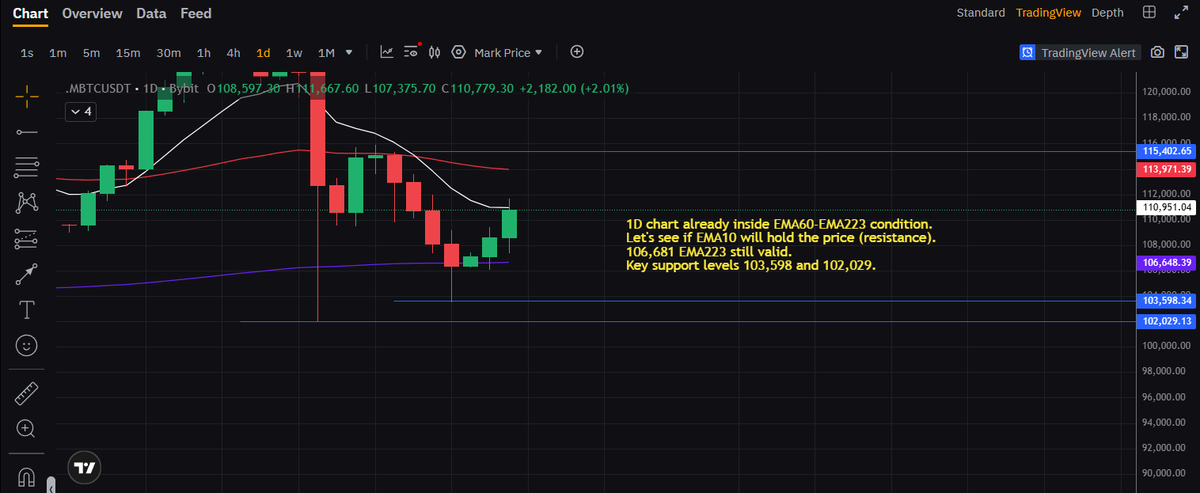 Saxamine's tweet photo. BTC/USDT Analysis

We need to retest EMA60 in weekly chart (98,245 area).
Last time btc brakeout for ATHs did more or less 49,12% up movement. Now it did more or less 12% before re-entering the level (109,943). You can see it in the las pic.

$BTC #Crypto #Trading https://t.co/bwMMEaNz0V