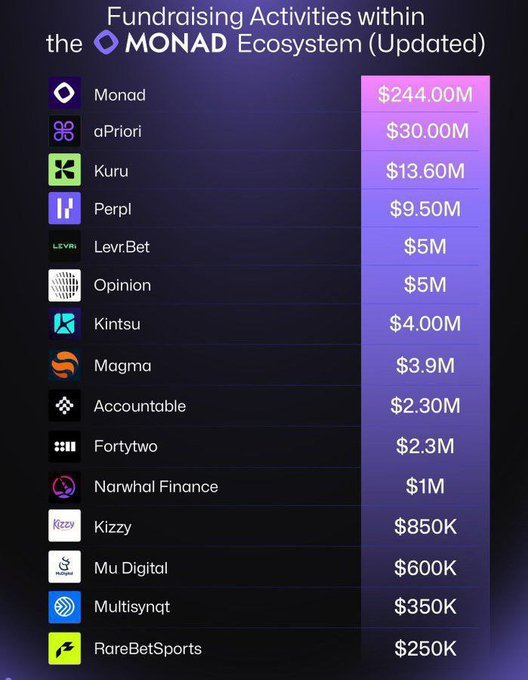 Monad is not your regular L1

Monad and it's ecosystem projects raised over $320M, it's a clear indication that Monad and it's infras are capable of competing with ethereum and Solana on mainnet.