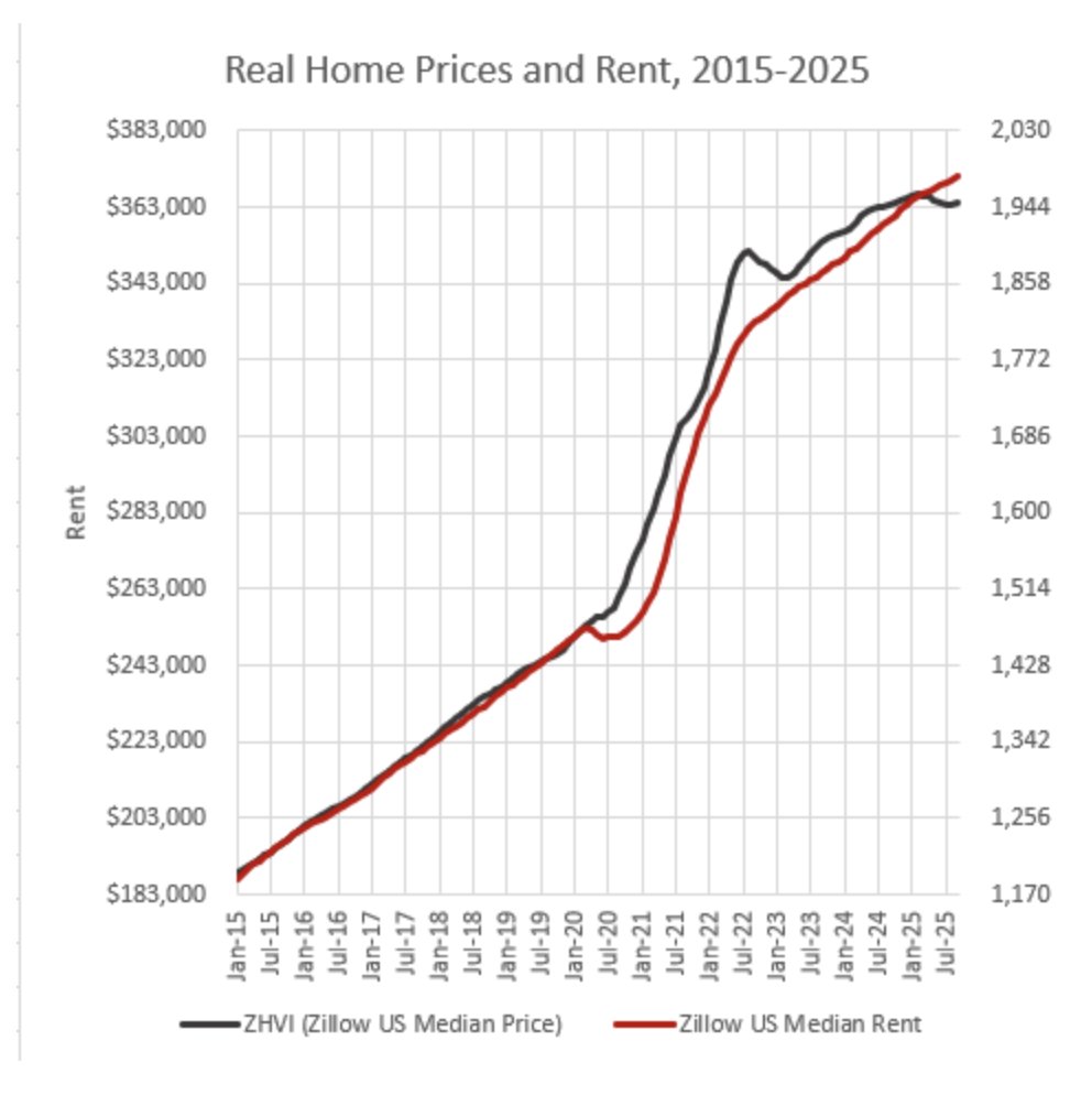 ModeledBehavior's tweet image. From @KAErdmann, he argues rents fully explain prices.