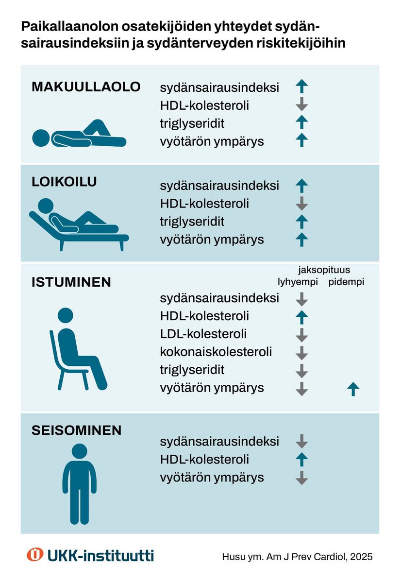 ukkinstituutti.fi/ajankohtaista/…
#terveys