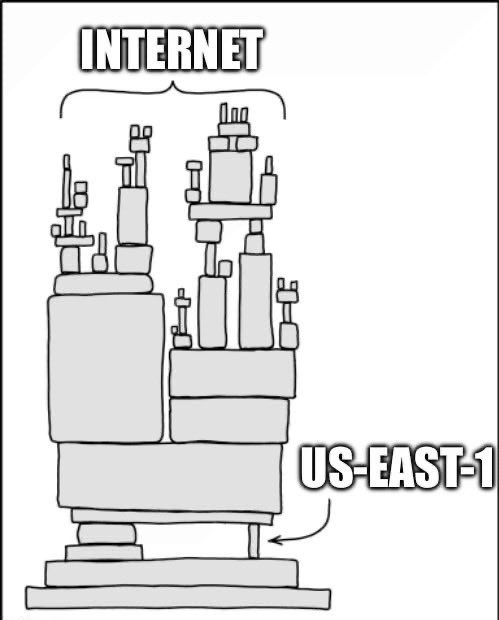 AskPerplexity's tweet image. The market was reminded how dependent the internet is on AWS