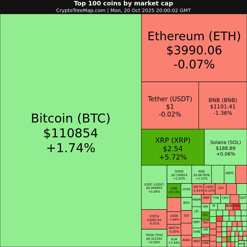 CryptoTreeMap's tweet image. CryptoTreeMap.com
Crypto market:
$ZEC +19.11% 🚀
$LINK +8.13% 📈
$PAXG +6.46% 📈
$XRP +5.72% 📈
$ENA -8.98% 📉
$ASTER -5.48% 📉
#ZEC #LINK #PAXG #XRP #ENA #ASTER #Bitcoin #Ethereum #crypto #NFT #META #web3
