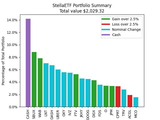 StellaETF's tweet image. Totday's Portfolio Summary
#StockMarkets #Arduino #ESP32 #Raspberrypi #Chihuahua #Stocks #Hodl #Python #Alpaca #Ollama #LLama3 #LLM #GPT