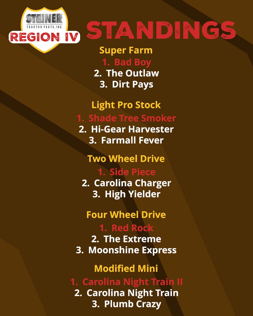 NTPApull's tweet image. The Region IV results are in! Congratulations to all of the winners! 🎉 👏 🏆 #winners #region4