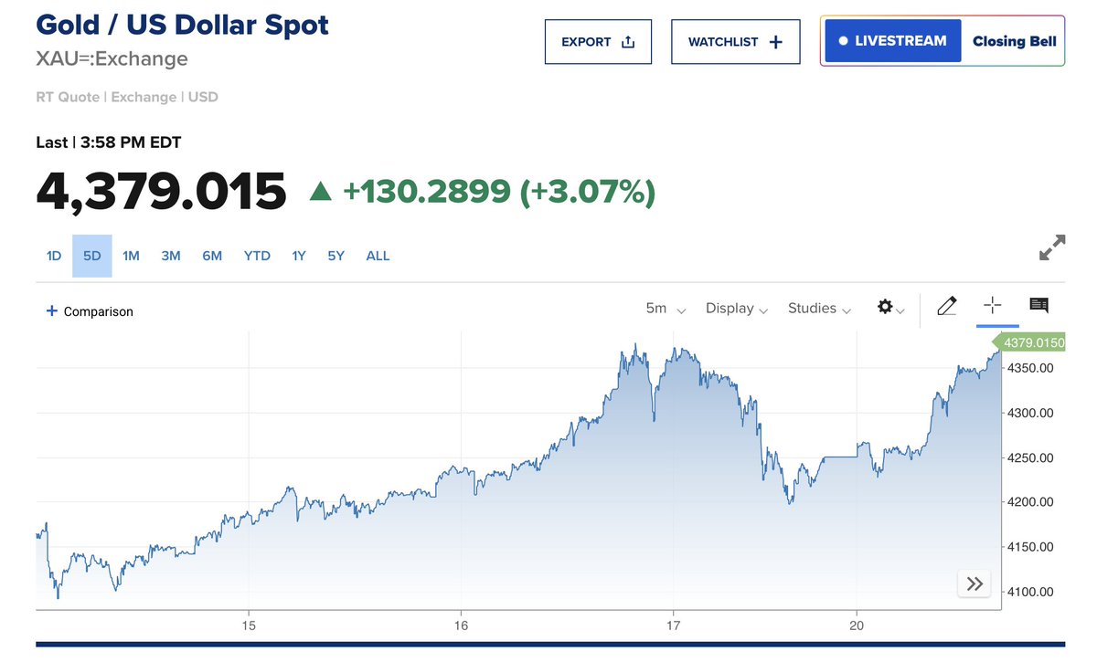 Złoto dzisiaj przekroczyło poziom z czwartku. Jest to kolejny rekord! 
Future Gold, kontrakt na grudzień odnotowuje wzrost $175 USD !!