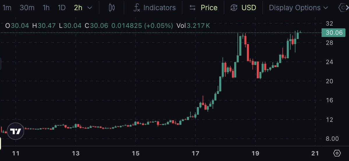 I'm not a trader/chart player, but I don't know if I've ever seen a price pump like this and have real revenue rise so seamlessly

$ORE 🍿