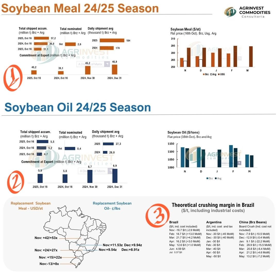 SBM and SBO are firmer on Fob
1. Despite bigger crops and larger crush, the Arg and Brz SBM export programs are only 1.1 Mi t bigger
2. SBO export program is stable. SBO is cheaper than CPO and SFO. Seasonally, CPO will get into lower yields. Crush in Arg will decrease, and Brz