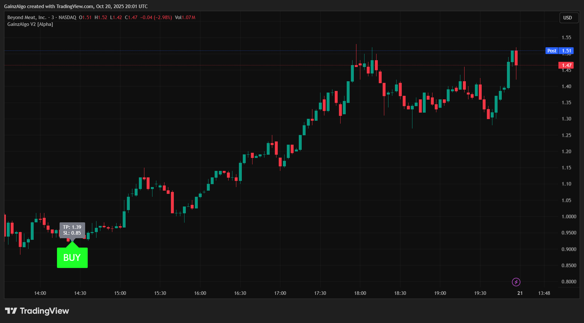 gainzalgo's tweet image. BREAKING: $BYND is on track to trade 10x their public float with zero shares available to borrow. Beyond meet shares 3m Chart Surging hard after Bullish BUY Signal from GainzAlgo V2 Alpha 🚀