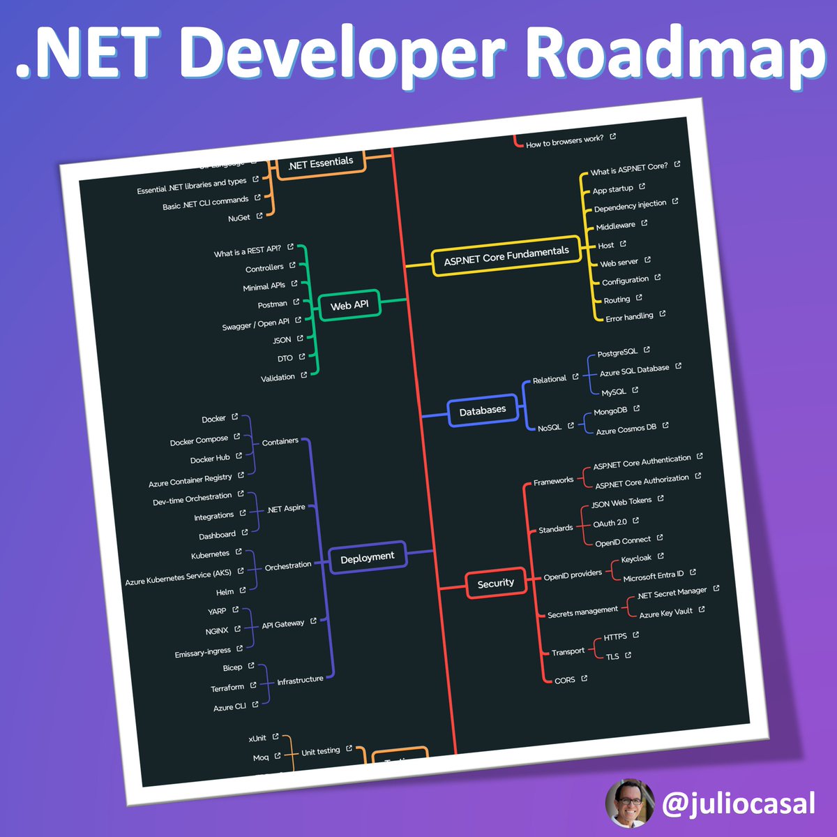 julioc's tweet image. What should .NET Developers learn next?
You can start with these 18 key areas:
01. Internet basics
02. .NET Essentials
03. ASP.NET Core Fundamentals
04. Web API
05. Databases
06. Deployment
07. Security
08. Testing
09. Version Control
10. Task Scheduling
11.…