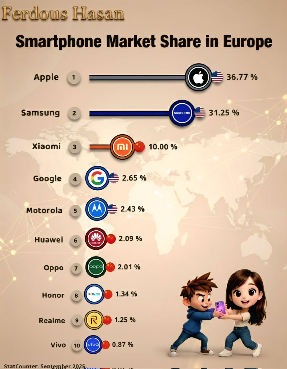 Ferdous__Hasan's tweet photo. What is your favorite brand of phone? https://t.co/8odkEel0y3