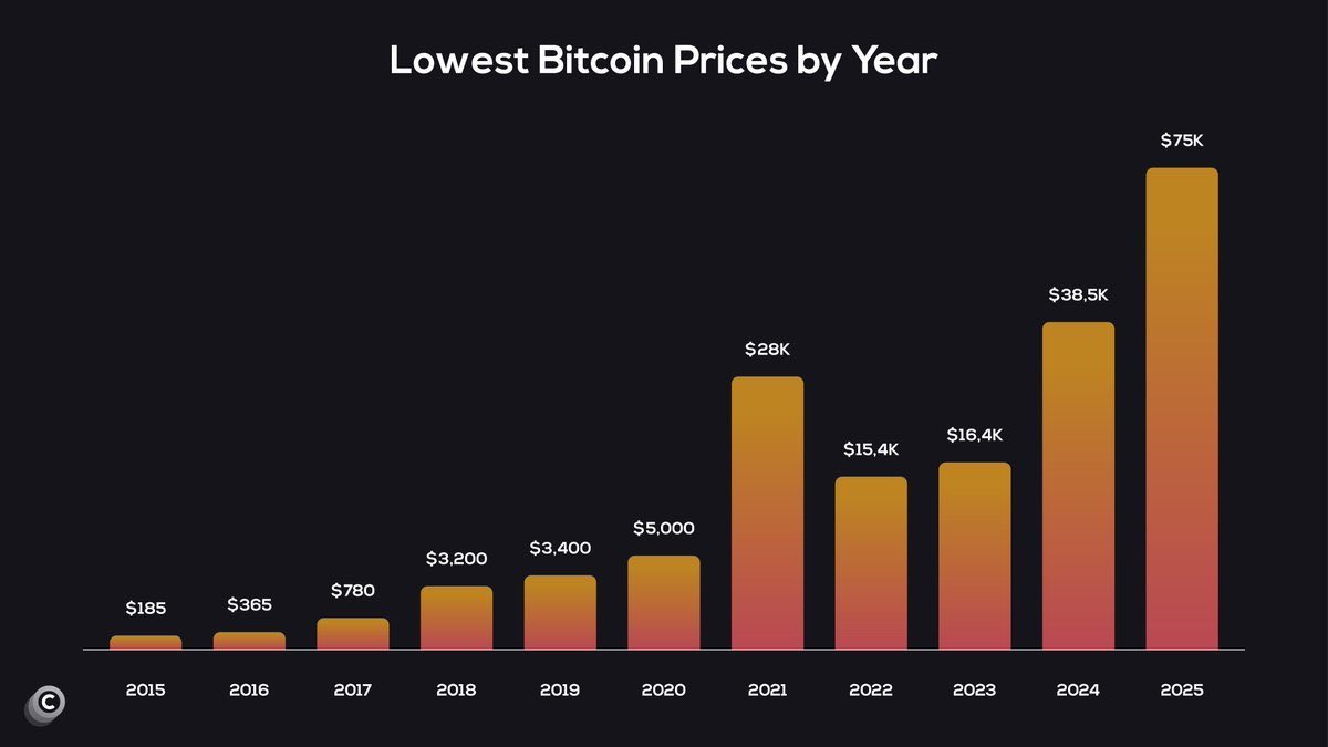 NoResponseWatch's tweet photo. @Teleinvesting Lowest #Bitcoin prices by year 👇 https://t.co/1tJdWljD2M