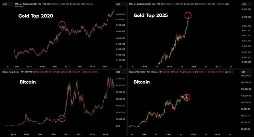 On Gold tops, liquidity will look for a new destination. Can you guess the destination, anon ?
$BTC