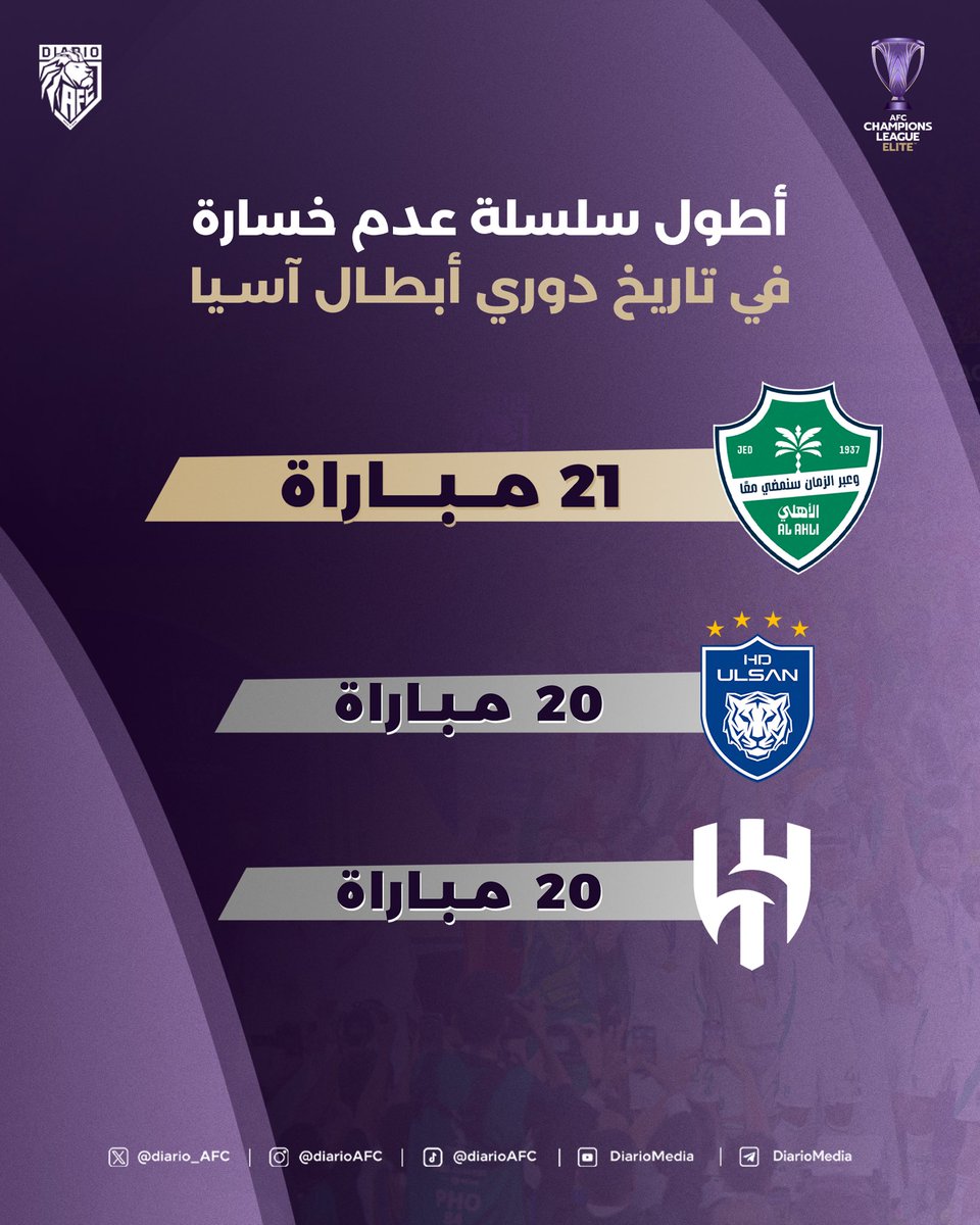 🚨🚨🚨 رسميًا - تاريخي |

الأهلي يصل للمباراة رقم (21) بدون خسارة في دوري أبطال آسيا وينفرد وحيدًا في الصدارة كأطول سلسلة بتاريخ البطولة 🔥

☝🏻 كبير القارة 🟢⚪️

#diarioAFC