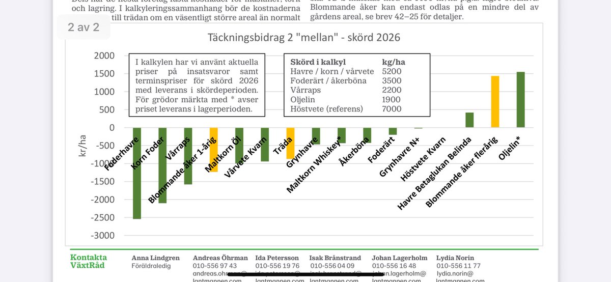 Som läget är nu finns det enbart två lönsamma grödor inför 2026. 

Det är lin. 

Och det är blommande träda. 

Vi har alltså bättre (om än även den dålig) lönsamhet i att odla blommor och få stöd av staten än att producera mat. 

Är det rimligt..?