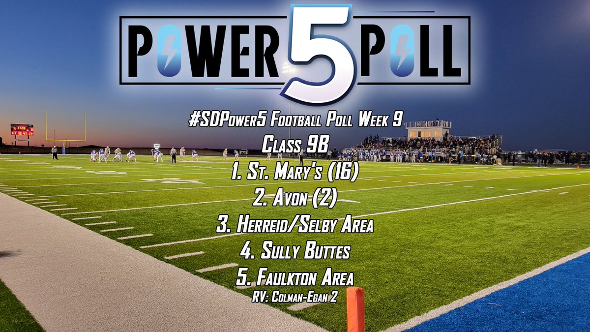 Matt Kerney (@mattkerney) on Twitter photo 🚨#SDPower5🏈Week 9 Poll🚨
Here's where #WestRiverFB lands this week⤵️
*Rankings based on the majority vote from our voters
*Last Poll for 11B/9-Man
11AA: #5 Spearfish, RV-Sturgis 1
11B: #2 STM
9AA: #5 Hill City
9A: #1 Wall, #5 Philip
<a href="/midwestsportstv/">Midwest Sports+</a> #SDPreps 🚨#SDPower5🏈Week 9 Poll🚨
Here's where #WestRiverFB lands this week⤵️
*Rankings based on the majority vote from our voters
*Last Poll for 11B/9-Man
11AA: #5 Spearfish, RV-Sturgis 1
11B: #2 STM
9AA: #5 Hill City
9A: #1 Wall, #5 Philip
<a href="/midwestsportstv/">Midwest Sports+</a> #SDPreps