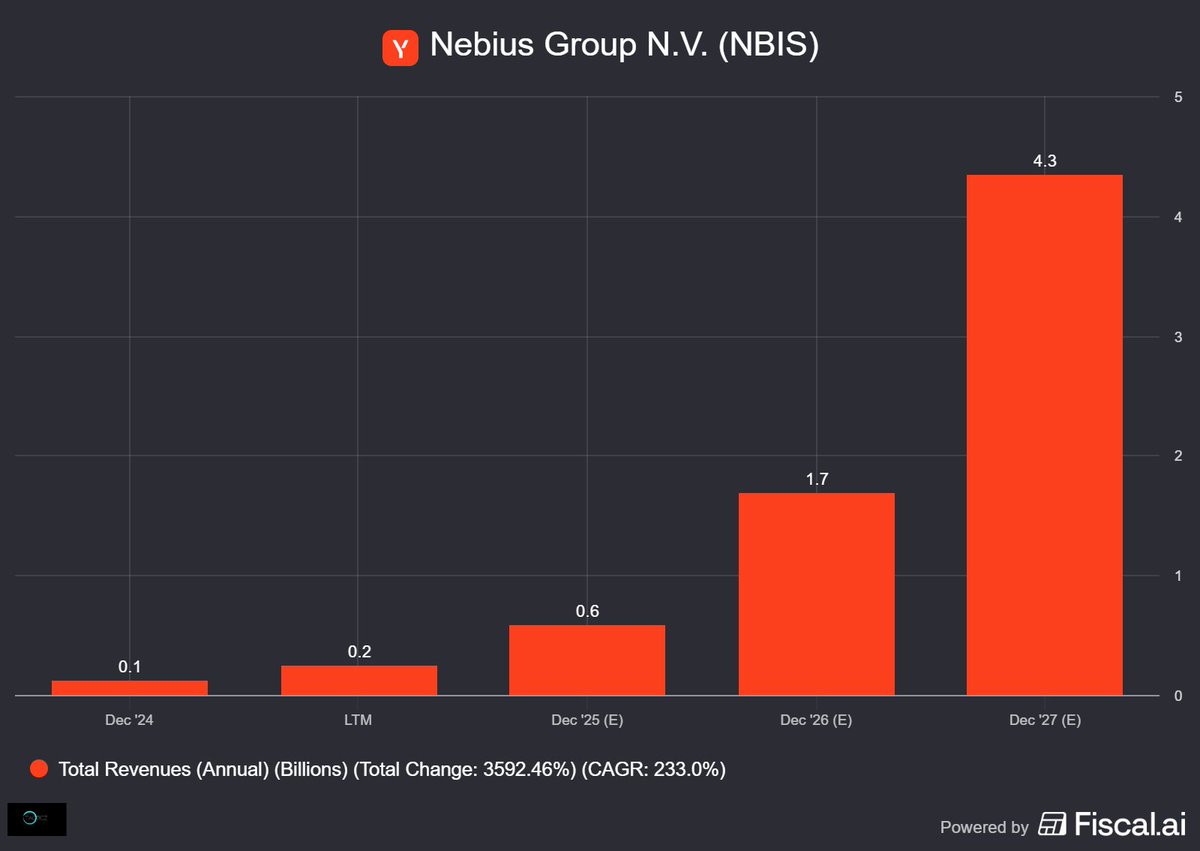 TacticzH's tweet photo. $NBIS Does $4.3B of revenue in 2027 look realistic?

Nebius is guiding for 1GW of contracted capacity end of 2026. 

Let's say 40% of that capacity is fully online in 2027.  
- with a utilization rate of 75%
- $10M in ARR per MW

That gives $3B in revenue for 2027. 

Bump up the utilization rate to 80% gives $3.2B 

Am I too conservative here? Do we expect more capacity to be online in 2027?